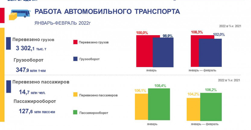 Основные показатели работы автотранспорта всех видов экономической деятельности за январь-февраль 2022 года